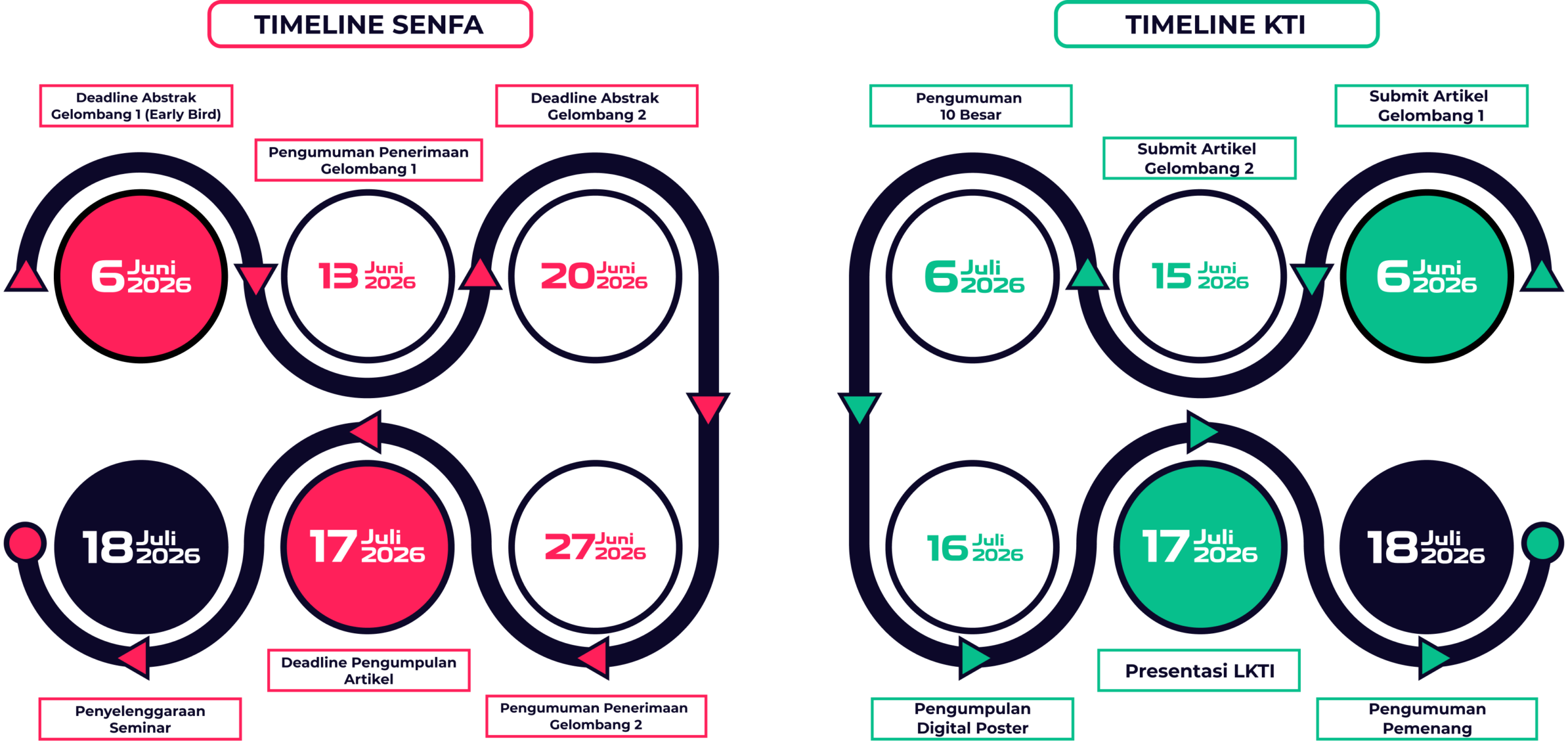Timeline SENFA 2026